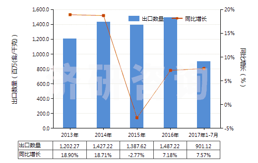 2013-2017年7月中國其他閥門(HS84818040)出口量及增速統(tǒng)計 2013-2017年7月中國其他閥門(HS84818040)出口量及增速統(tǒng)計